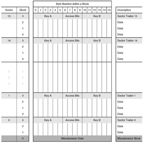 mifare classic card structure|mifare classic card format.